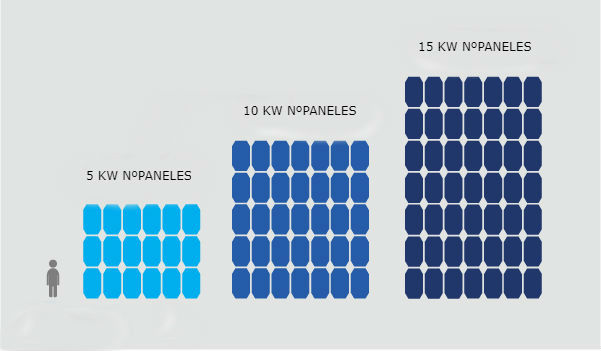 el espacio medio de los sistemas de paneles solares de 5 _10 y 15 kW con paneles normales